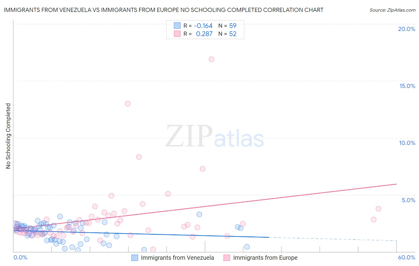 Immigrants from Venezuela vs Immigrants from Europe No Schooling Completed