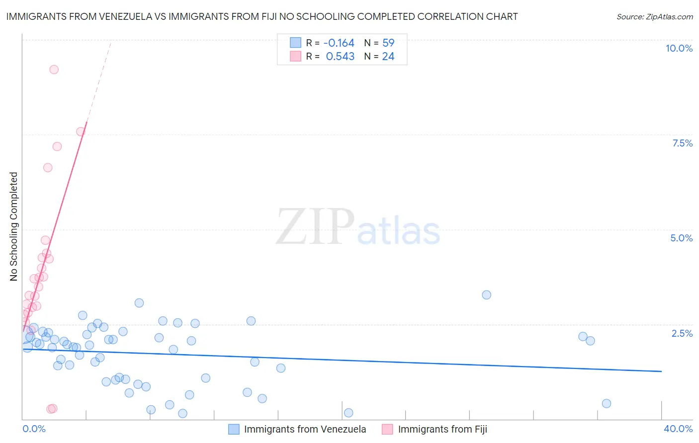 Immigrants from Venezuela vs Immigrants from Fiji No Schooling Completed