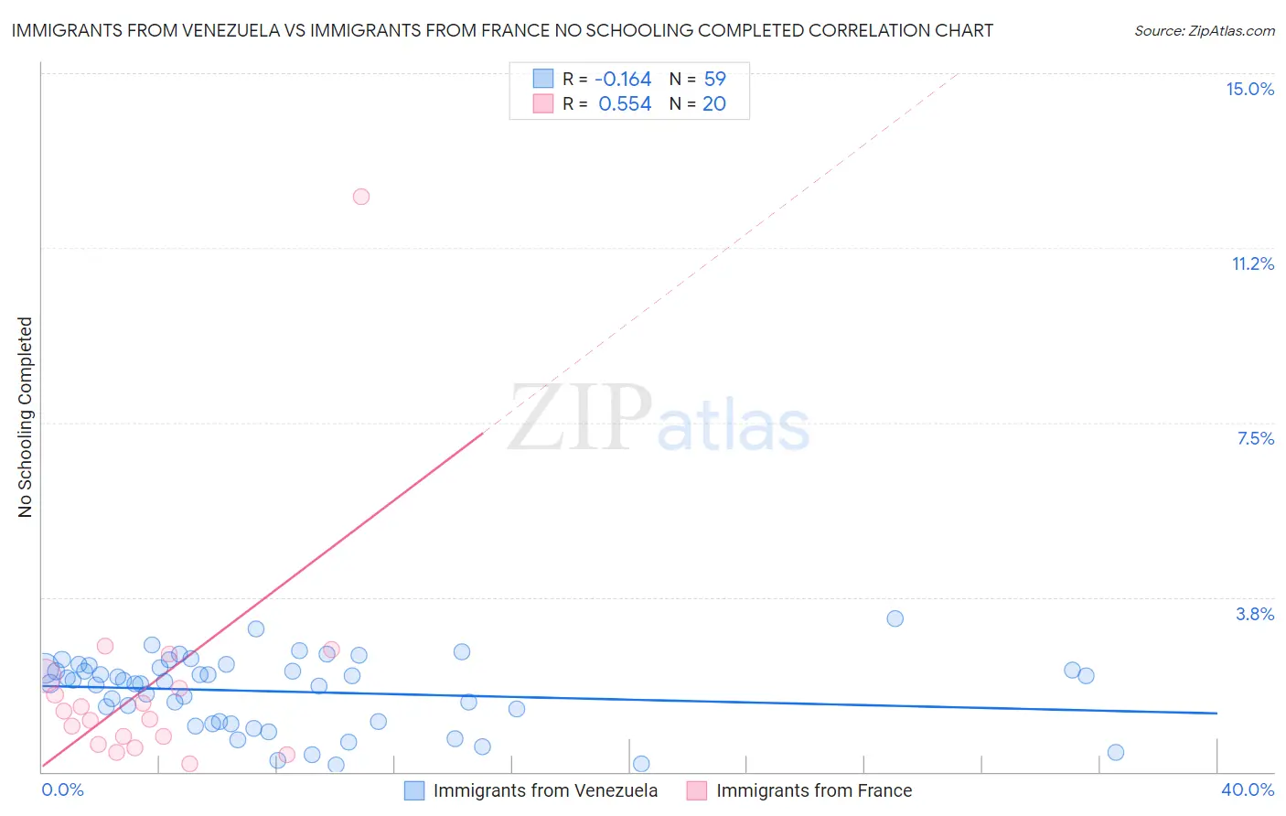 Immigrants from Venezuela vs Immigrants from France No Schooling Completed