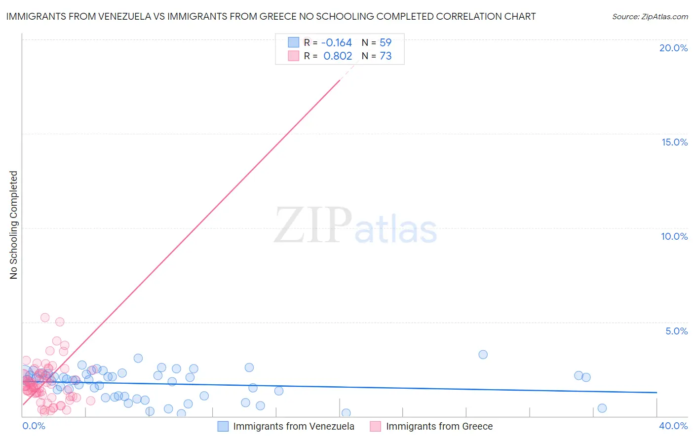 Immigrants from Venezuela vs Immigrants from Greece No Schooling Completed