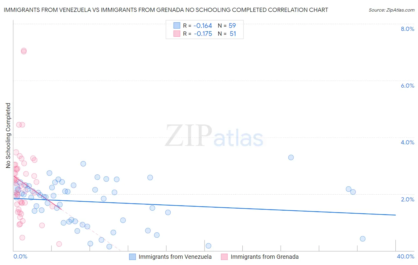 Immigrants from Venezuela vs Immigrants from Grenada No Schooling Completed