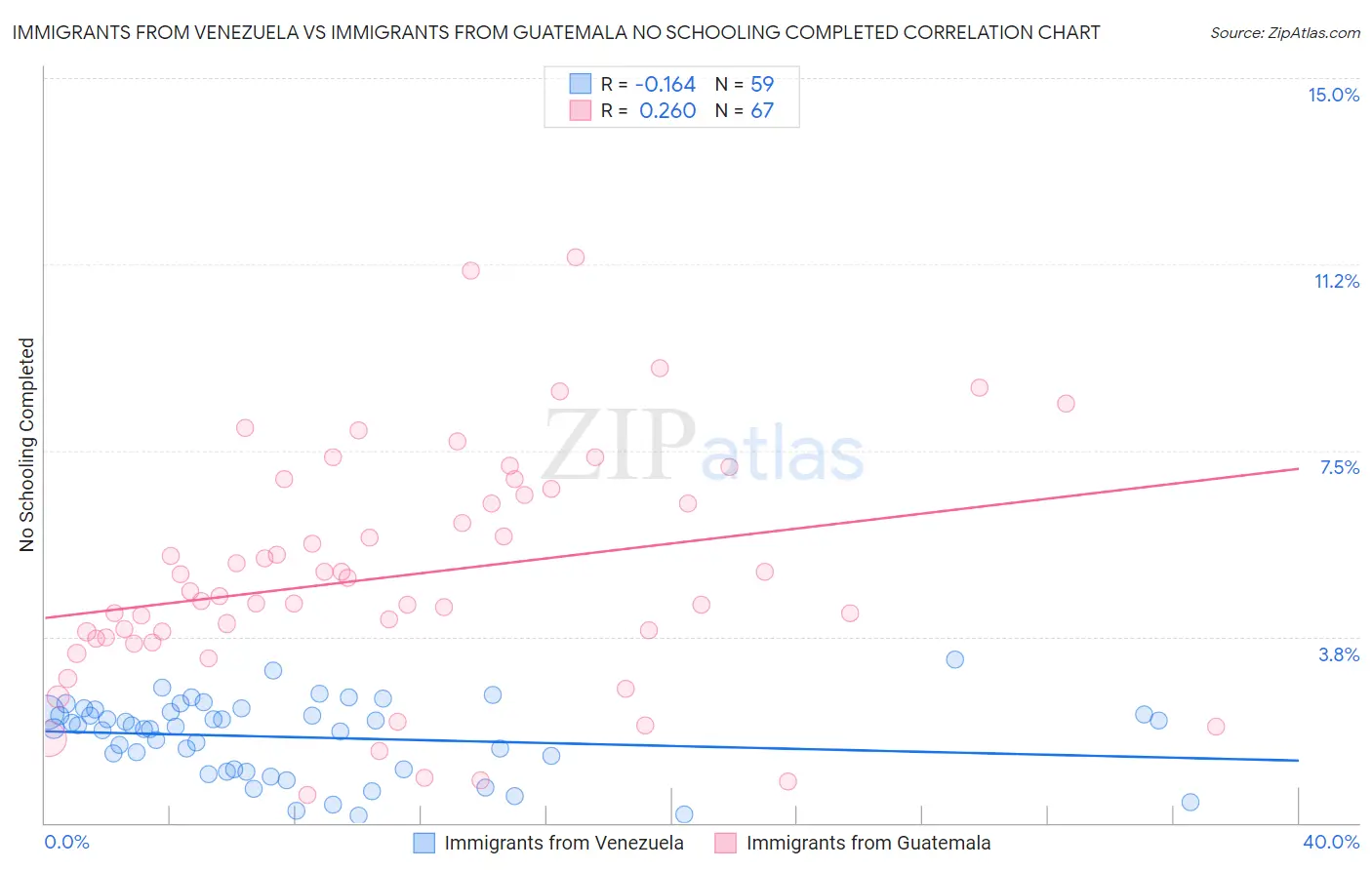 Immigrants from Venezuela vs Immigrants from Guatemala No Schooling Completed