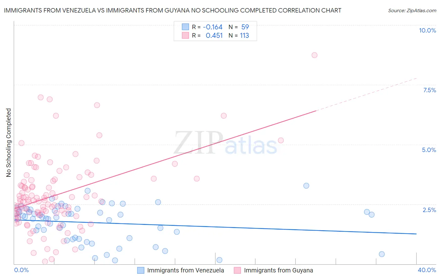 Immigrants from Venezuela vs Immigrants from Guyana No Schooling Completed