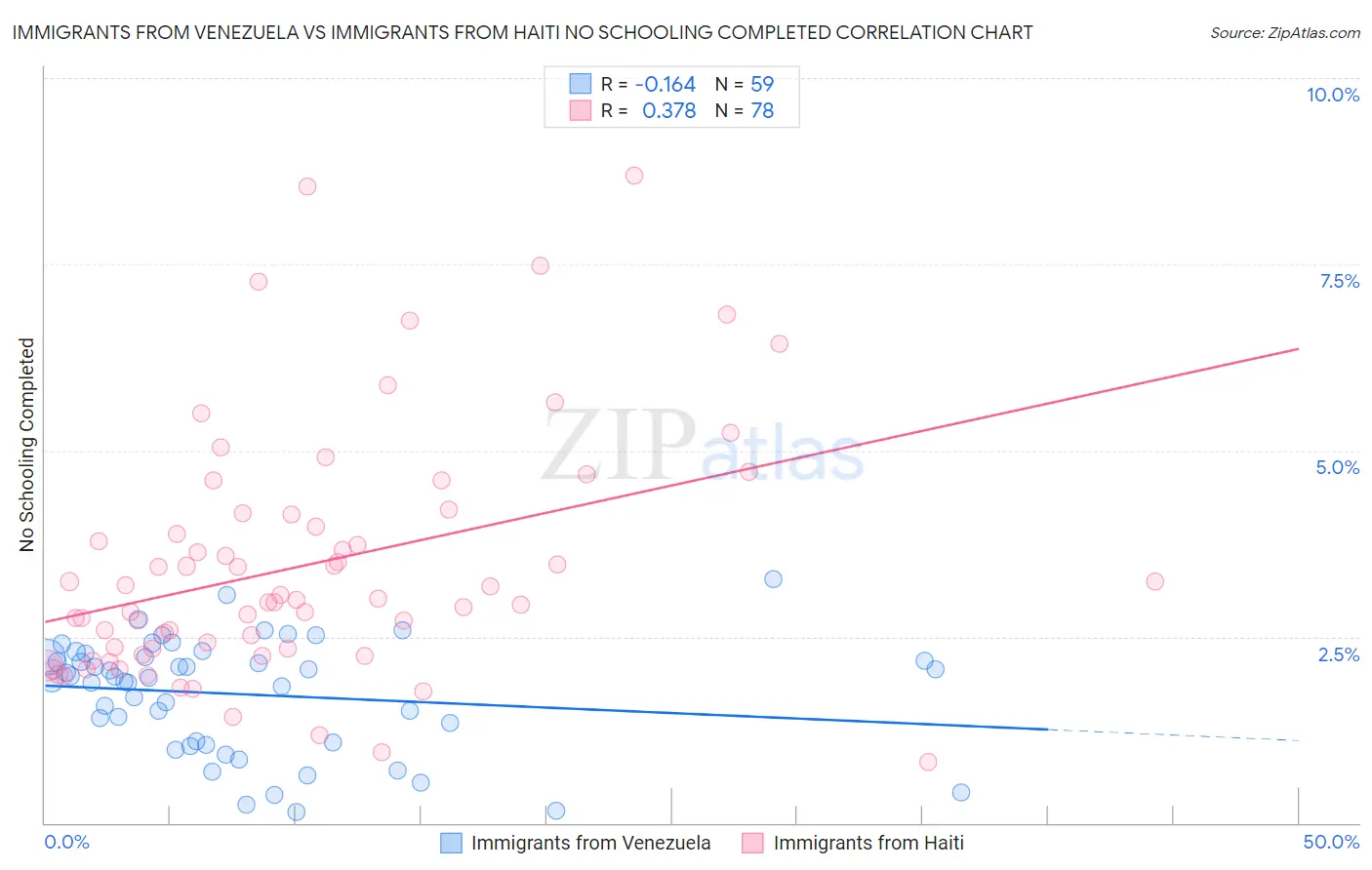Immigrants from Venezuela vs Immigrants from Haiti No Schooling Completed