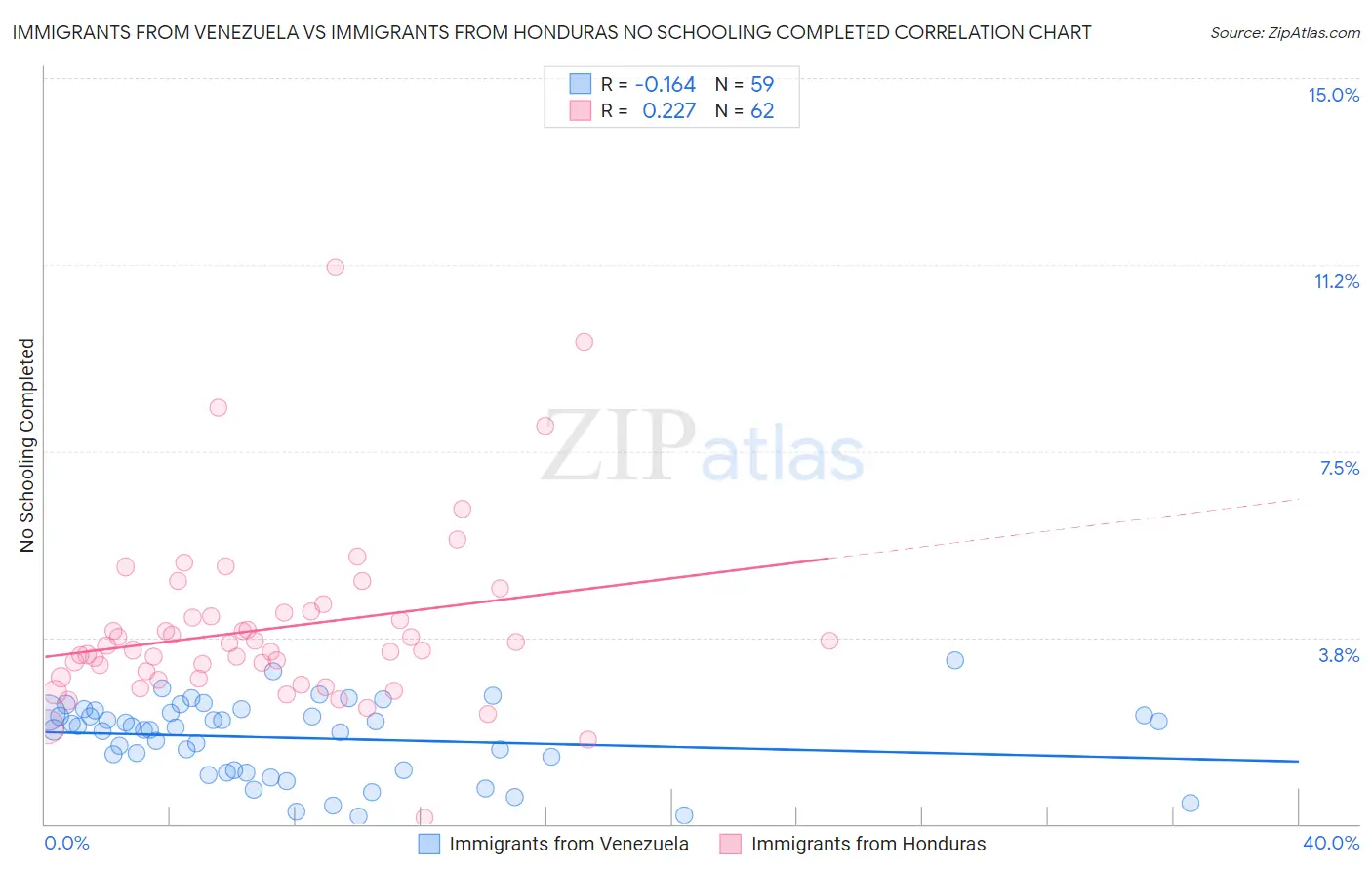 Immigrants from Venezuela vs Immigrants from Honduras No Schooling Completed