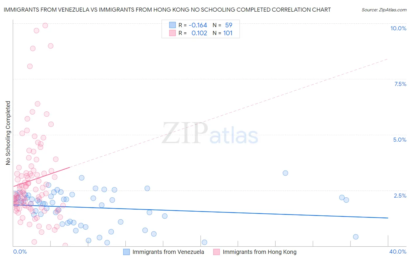 Immigrants from Venezuela vs Immigrants from Hong Kong No Schooling Completed