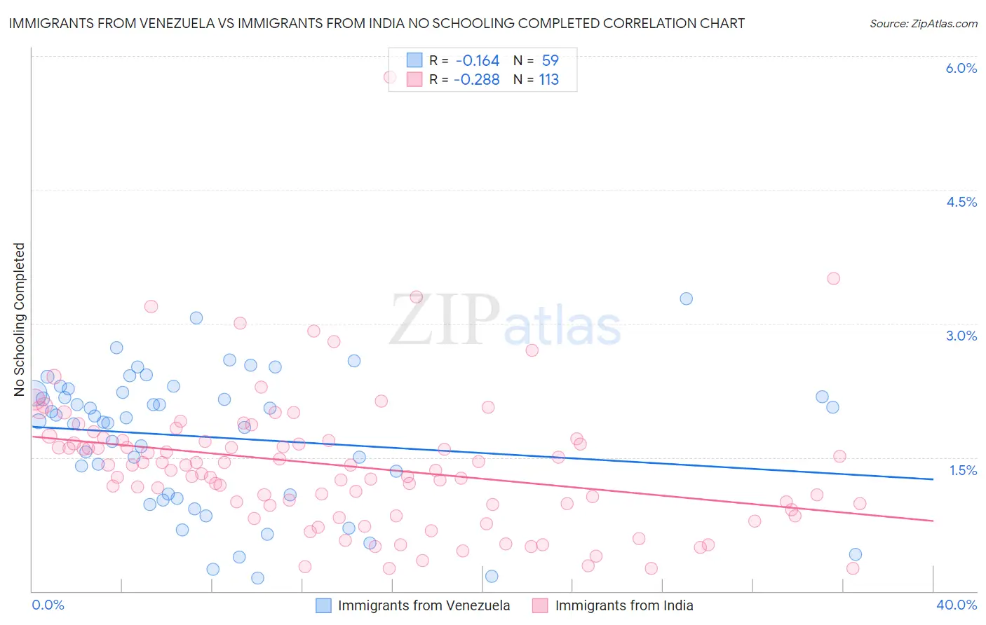 Immigrants from Venezuela vs Immigrants from India No Schooling Completed