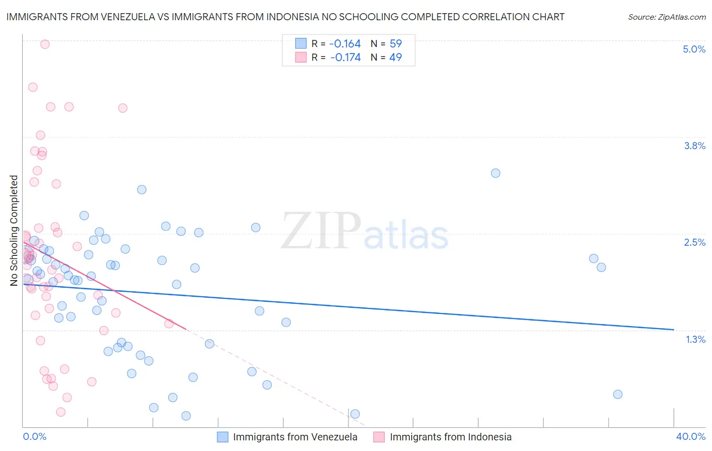 Immigrants from Venezuela vs Immigrants from Indonesia No Schooling Completed
