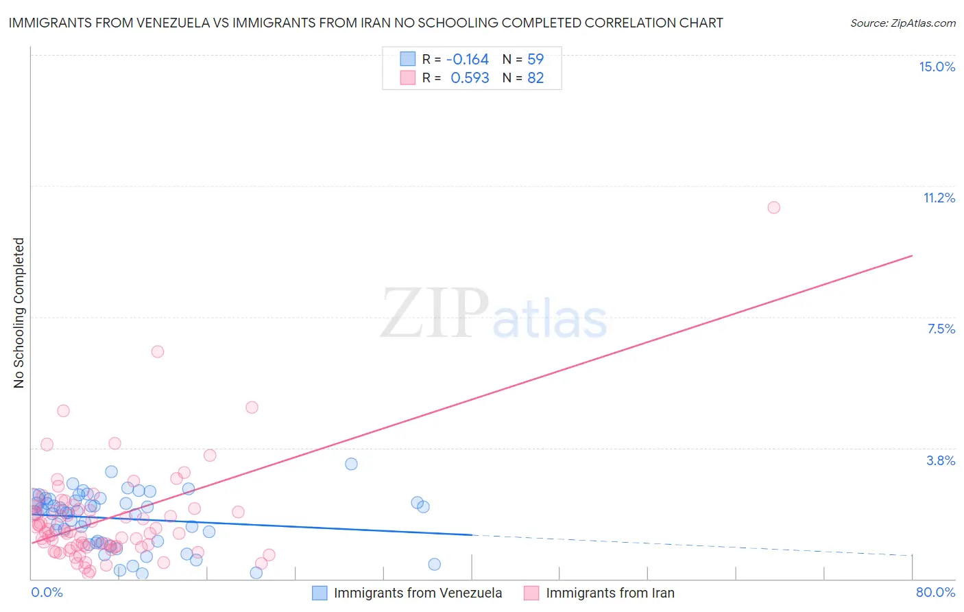 Immigrants from Venezuela vs Immigrants from Iran No Schooling Completed