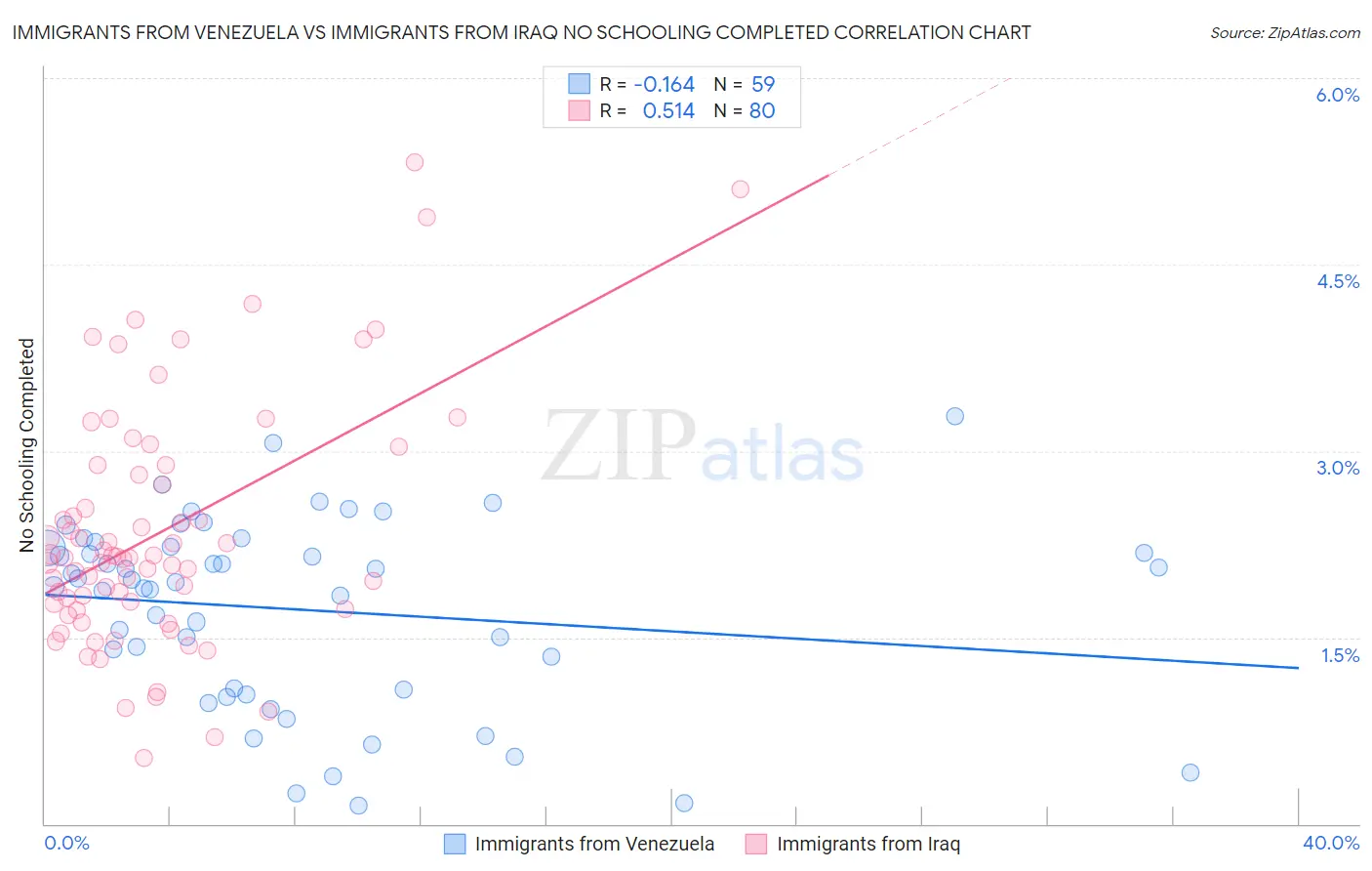 Immigrants from Venezuela vs Immigrants from Iraq No Schooling Completed