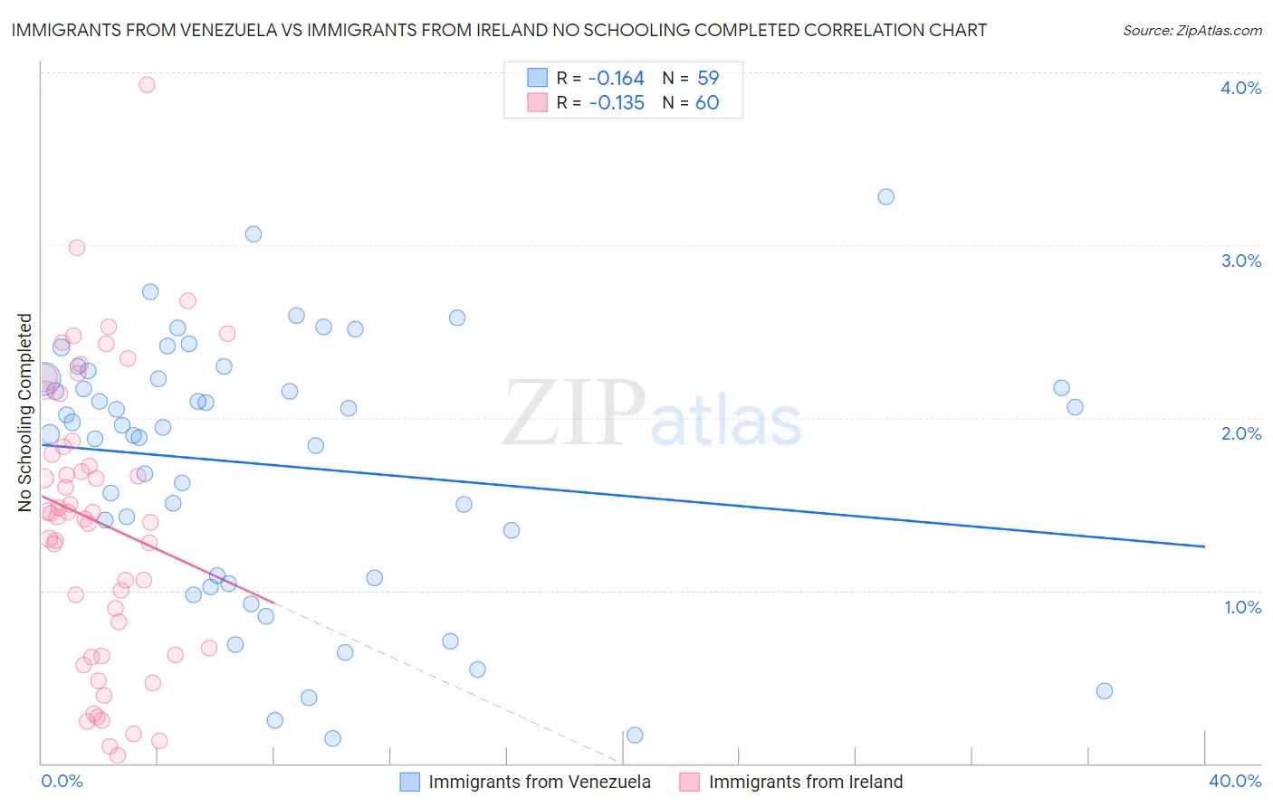 Immigrants from Venezuela vs Immigrants from Ireland No Schooling Completed