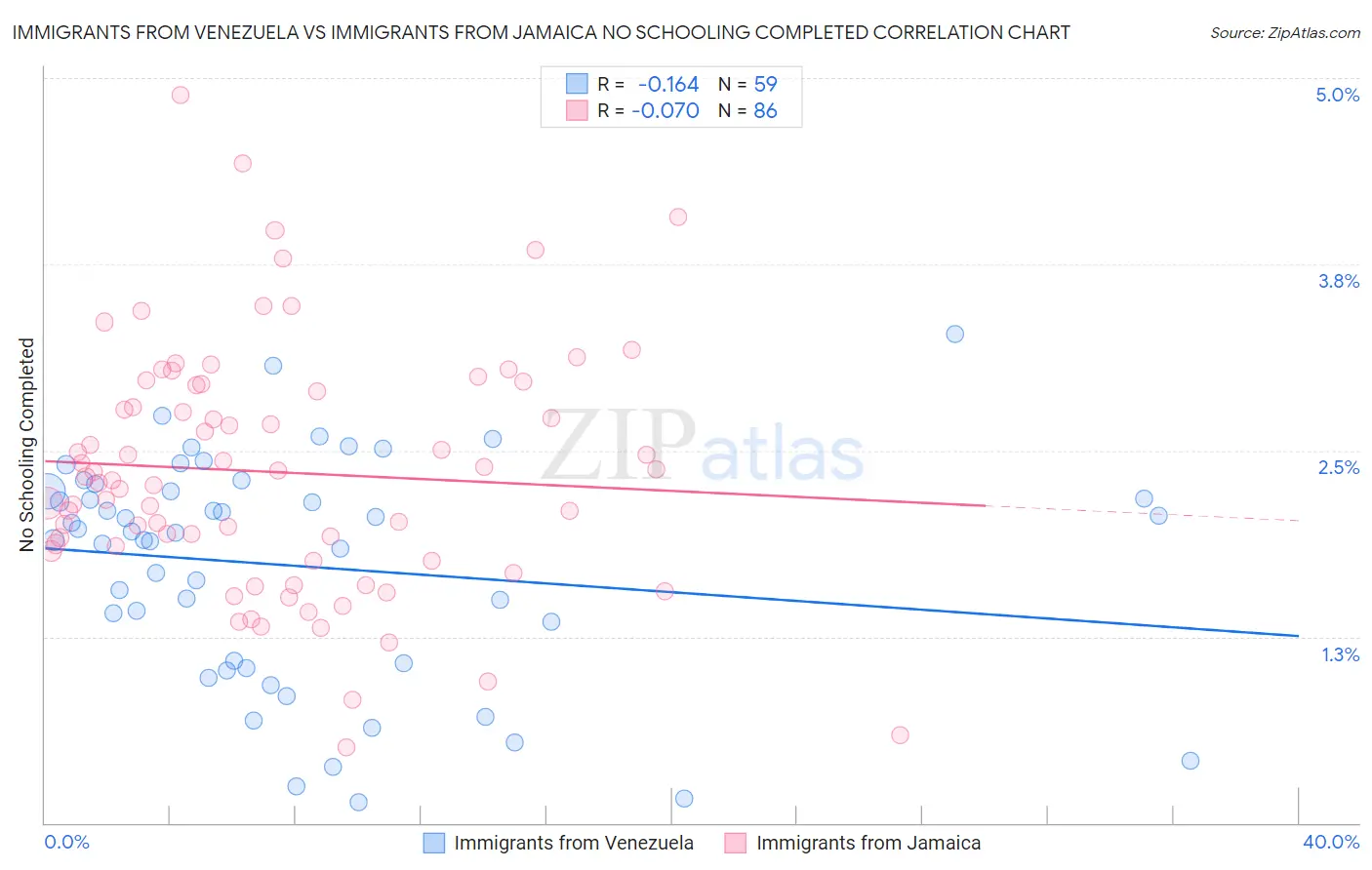 Immigrants from Venezuela vs Immigrants from Jamaica No Schooling Completed