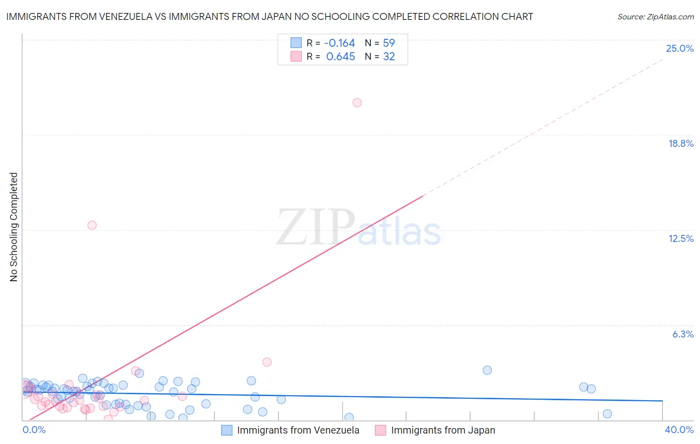 Immigrants from Venezuela vs Immigrants from Japan No Schooling Completed