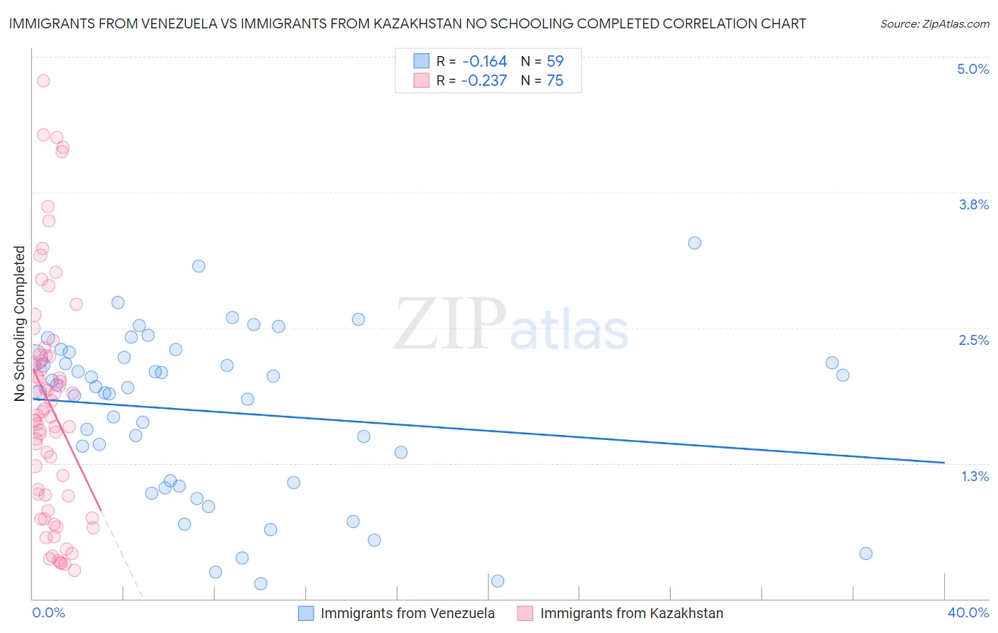 Immigrants from Venezuela vs Immigrants from Kazakhstan No Schooling Completed