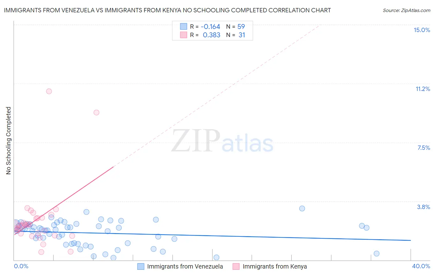 Immigrants from Venezuela vs Immigrants from Kenya No Schooling Completed