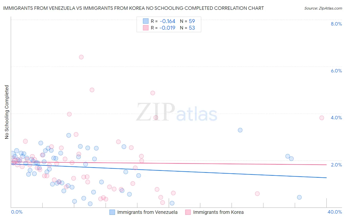 Immigrants from Venezuela vs Immigrants from Korea No Schooling Completed