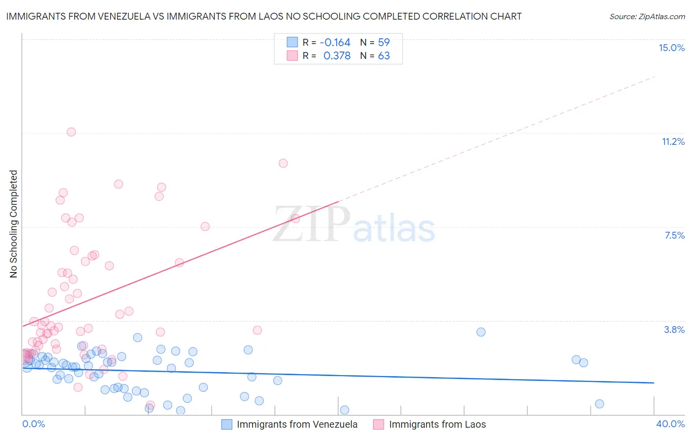 Immigrants from Venezuela vs Immigrants from Laos No Schooling Completed