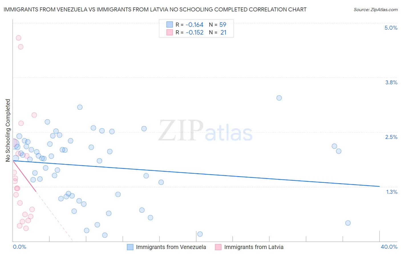 Immigrants from Venezuela vs Immigrants from Latvia No Schooling Completed