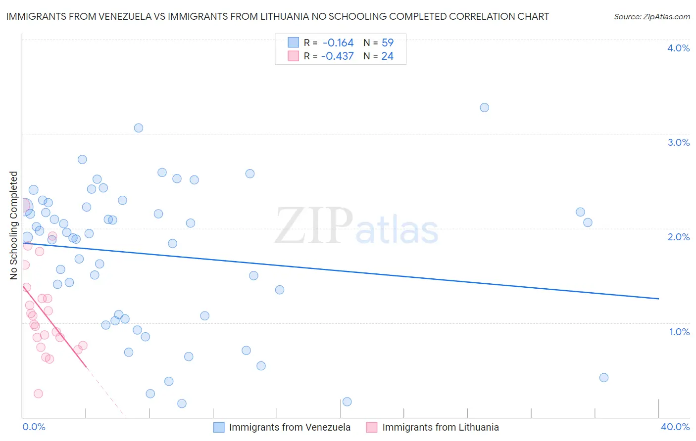 Immigrants from Venezuela vs Immigrants from Lithuania No Schooling Completed