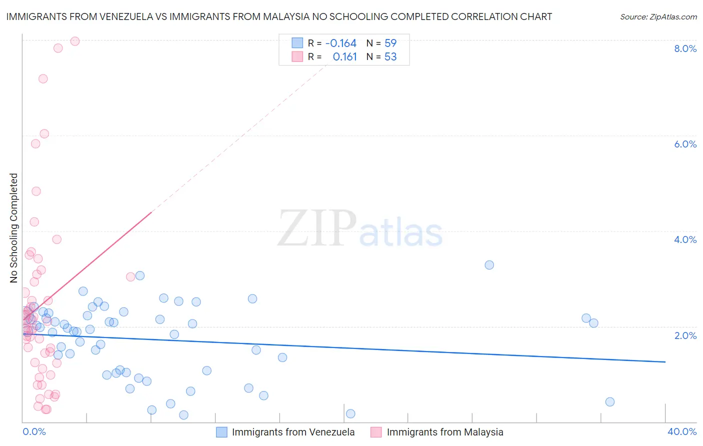 Immigrants from Venezuela vs Immigrants from Malaysia No Schooling Completed