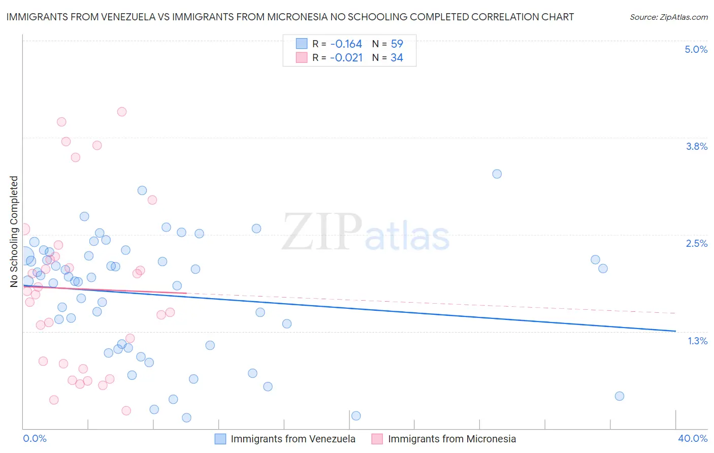 Immigrants from Venezuela vs Immigrants from Micronesia No Schooling Completed