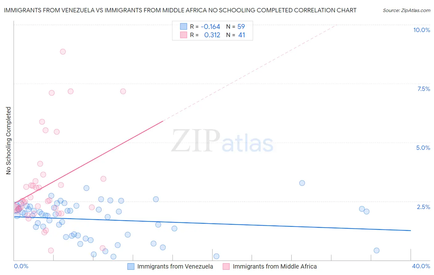 Immigrants from Venezuela vs Immigrants from Middle Africa No Schooling Completed