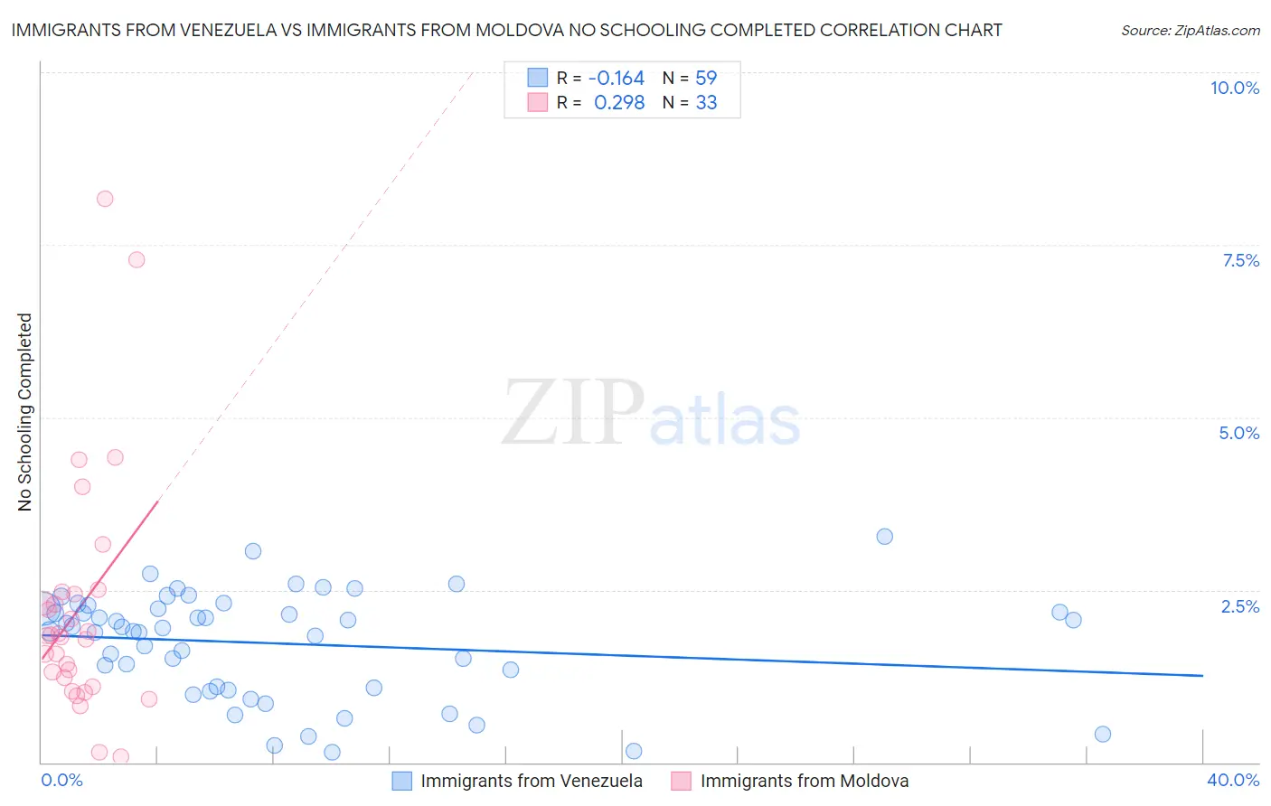 Immigrants from Venezuela vs Immigrants from Moldova No Schooling Completed