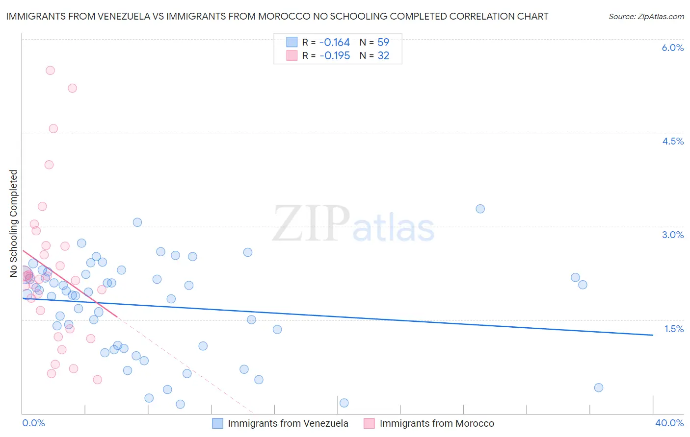 Immigrants from Venezuela vs Immigrants from Morocco No Schooling Completed