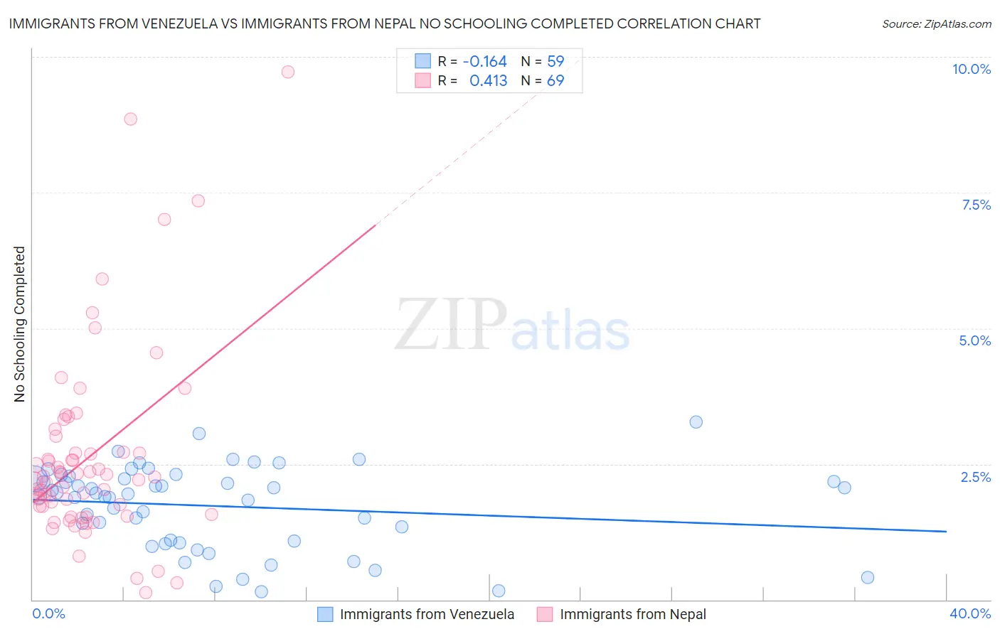 Immigrants from Venezuela vs Immigrants from Nepal No Schooling Completed