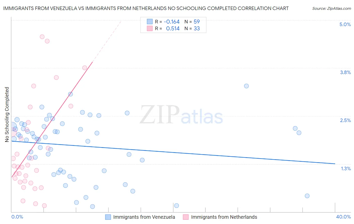 Immigrants from Venezuela vs Immigrants from Netherlands No Schooling Completed