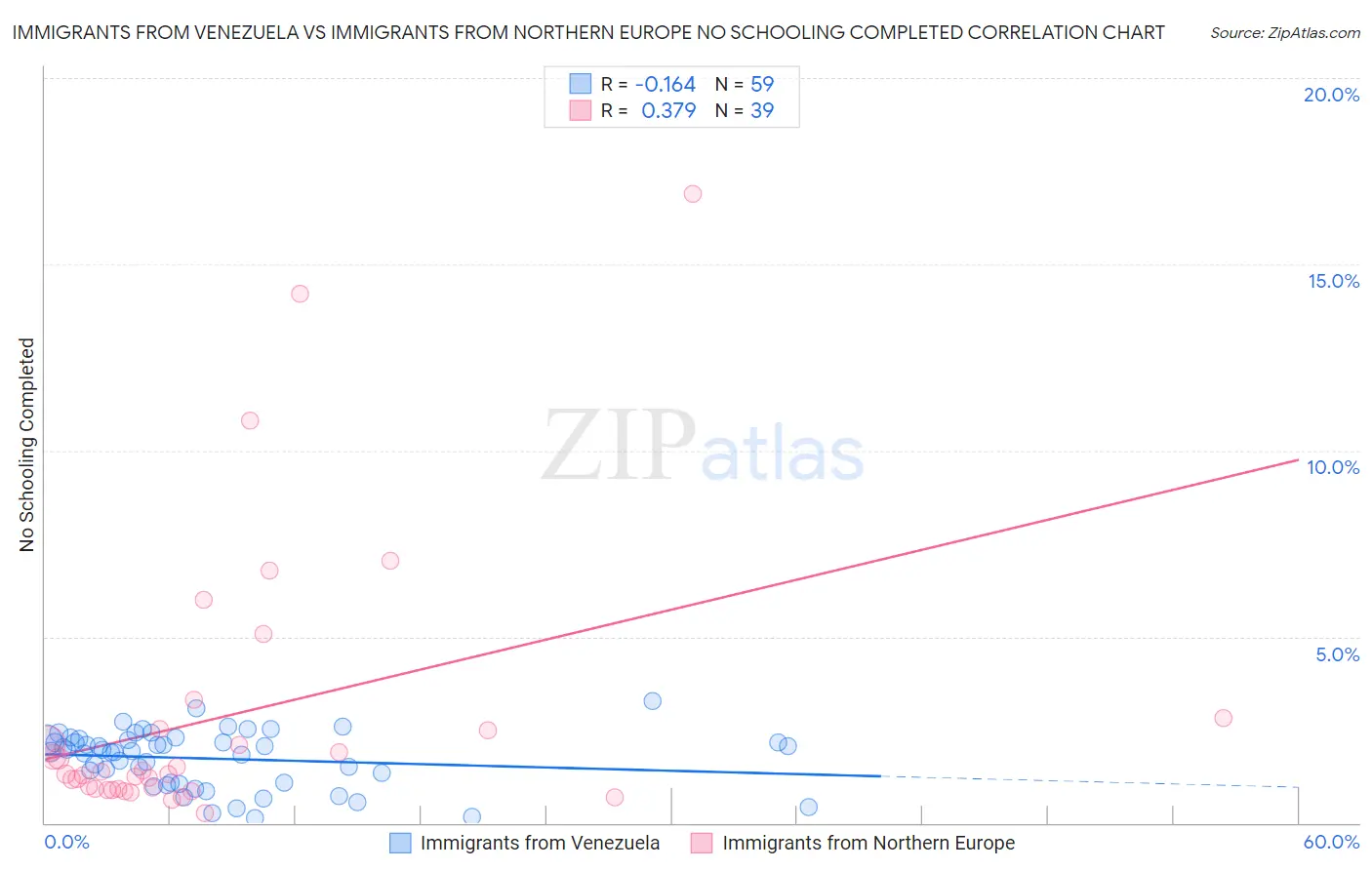 Immigrants from Venezuela vs Immigrants from Northern Europe No Schooling Completed