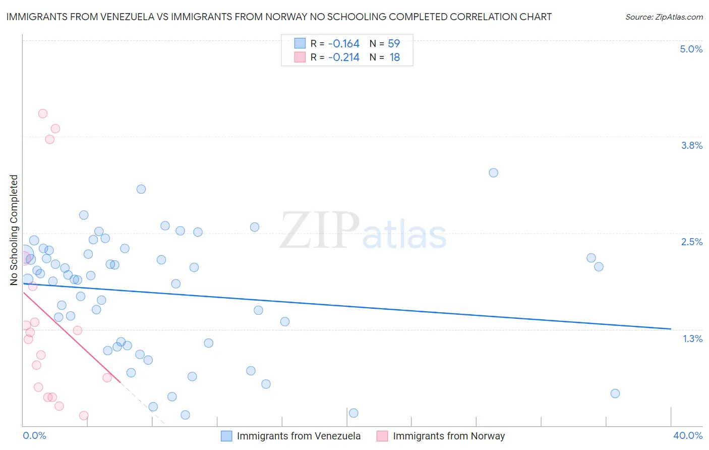 Immigrants from Venezuela vs Immigrants from Norway No Schooling Completed