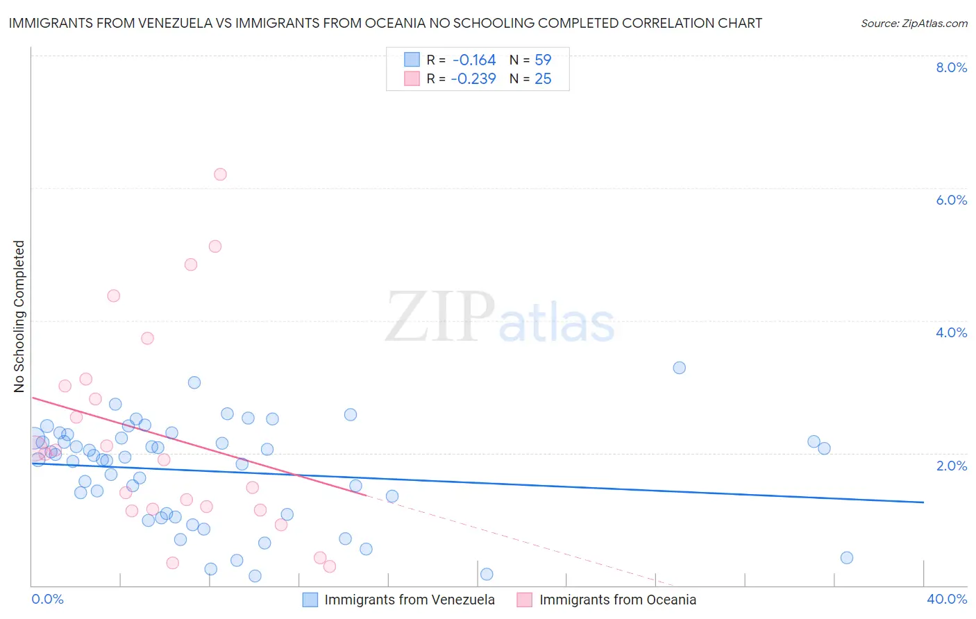 Immigrants from Venezuela vs Immigrants from Oceania No Schooling Completed