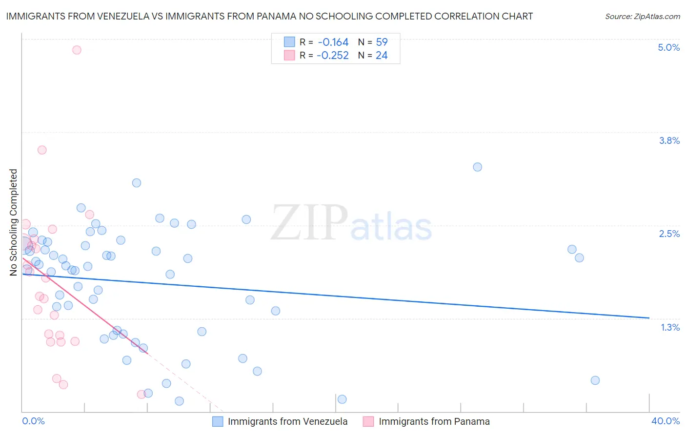 Immigrants from Venezuela vs Immigrants from Panama No Schooling Completed