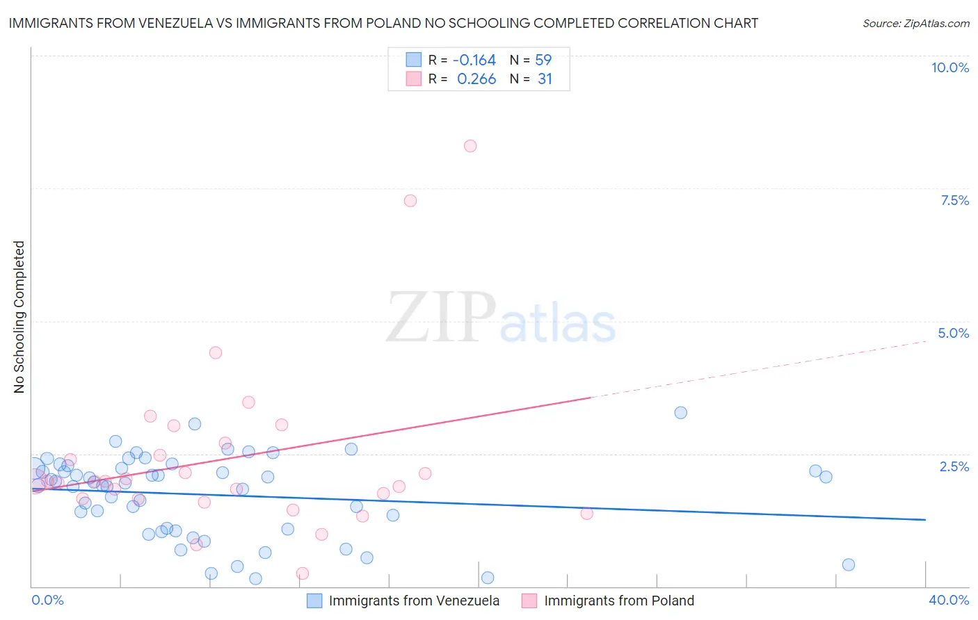 Immigrants from Venezuela vs Immigrants from Poland No Schooling Completed