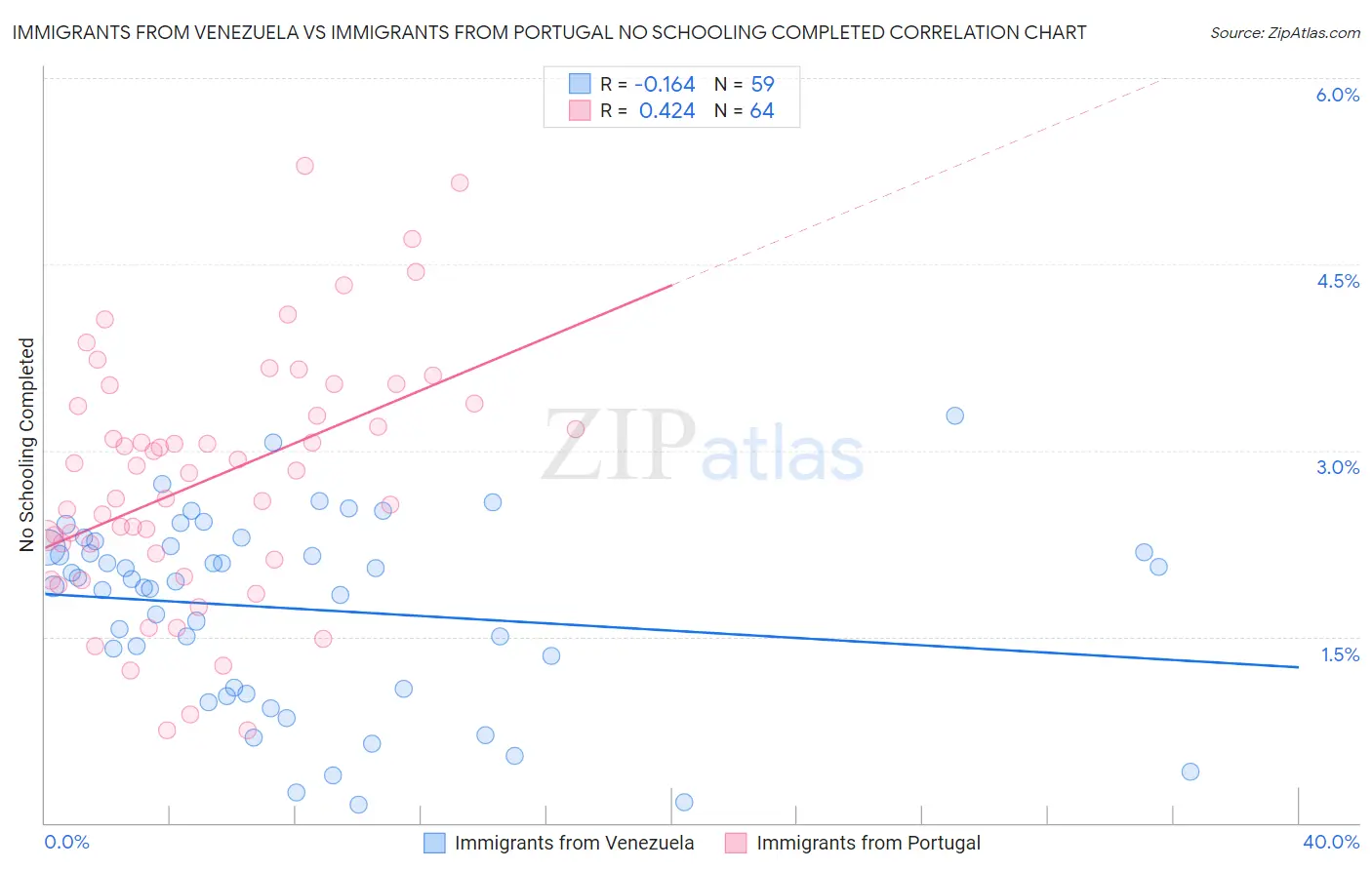 Immigrants from Venezuela vs Immigrants from Portugal No Schooling Completed