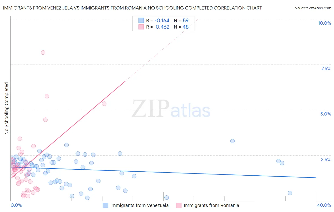 Immigrants from Venezuela vs Immigrants from Romania No Schooling Completed