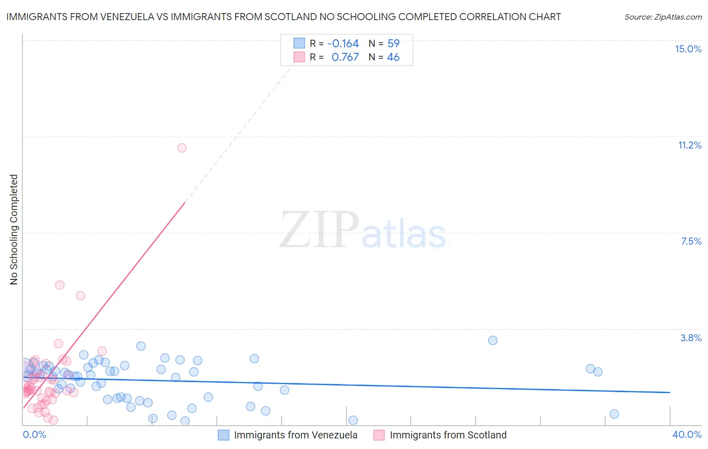 Immigrants from Venezuela vs Immigrants from Scotland No Schooling Completed