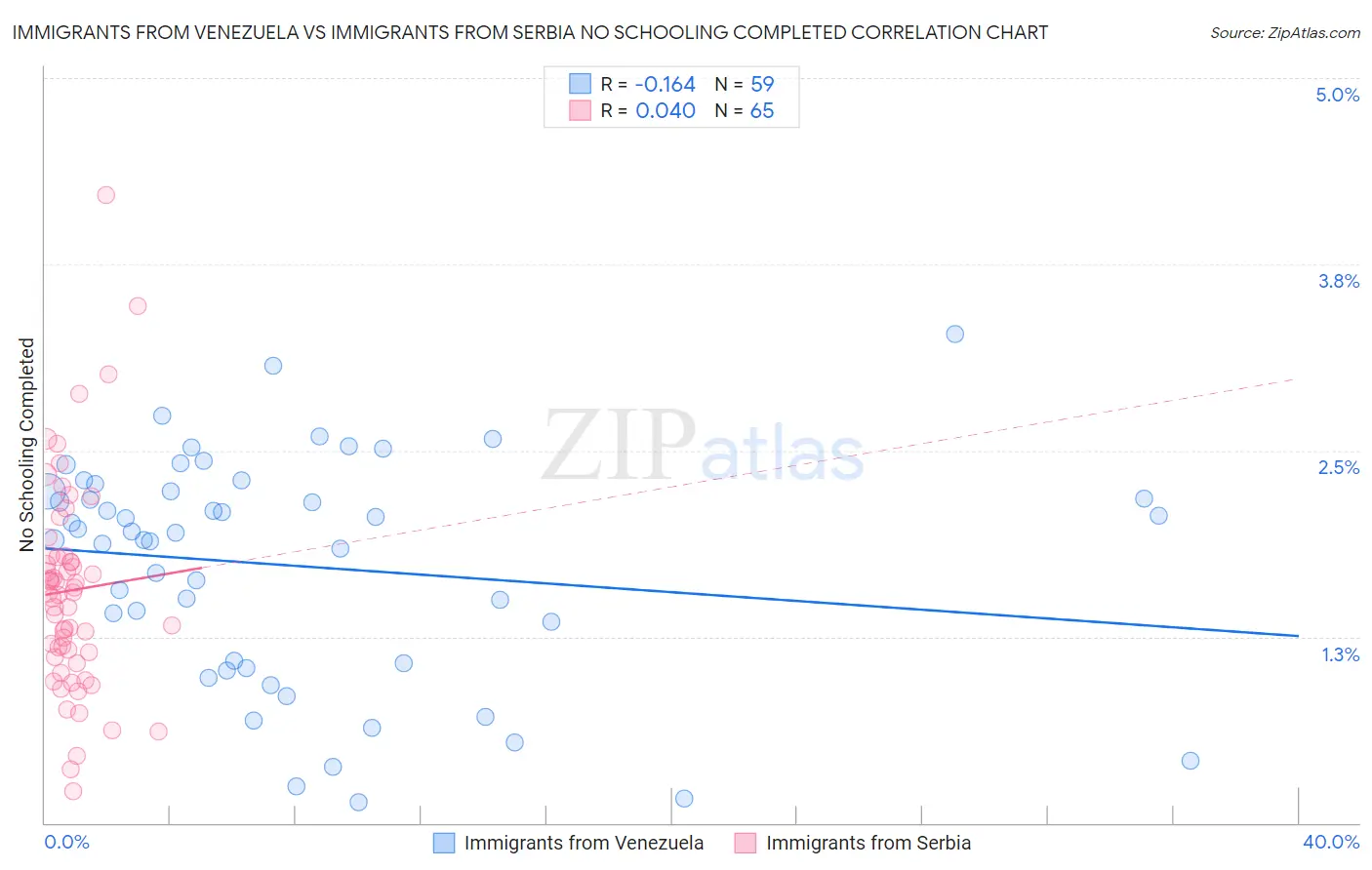 Immigrants from Venezuela vs Immigrants from Serbia No Schooling Completed