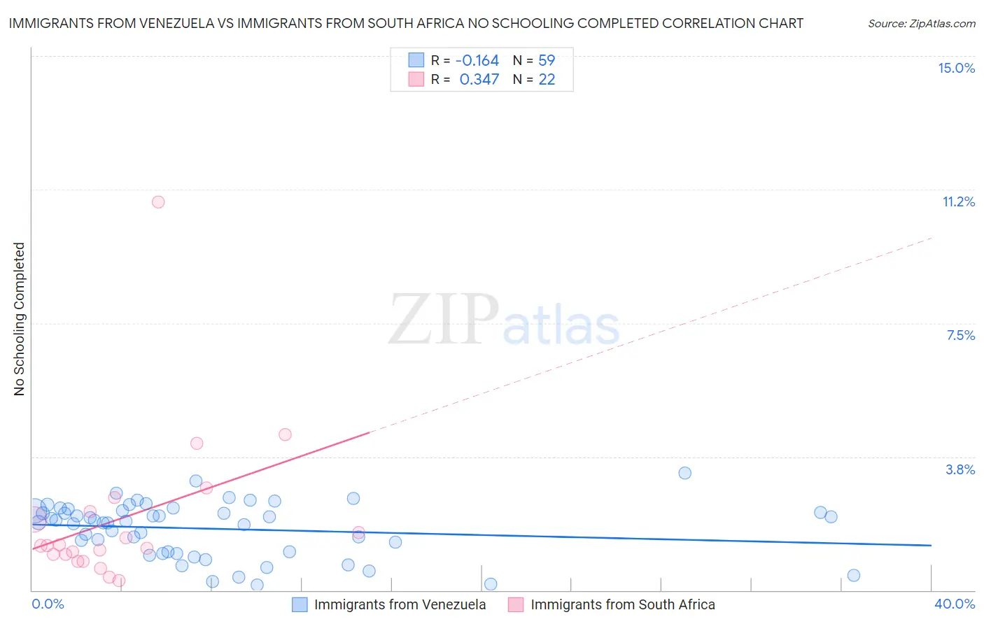 Immigrants from Venezuela vs Immigrants from South Africa No Schooling Completed