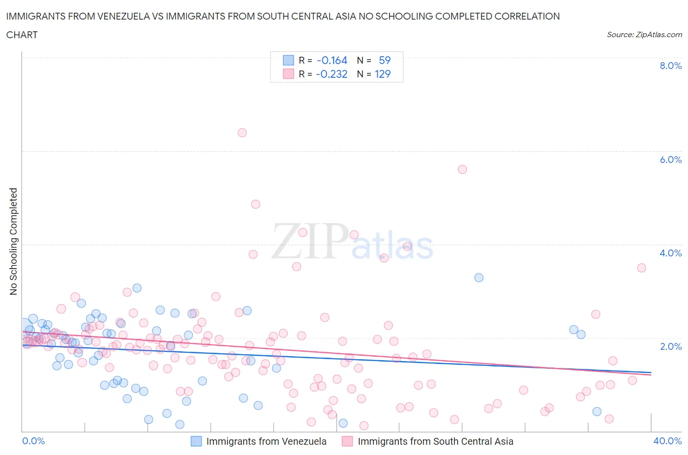 Immigrants from Venezuela vs Immigrants from South Central Asia No Schooling Completed