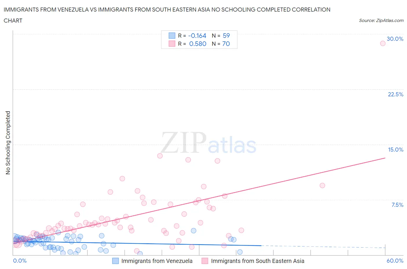 Immigrants from Venezuela vs Immigrants from South Eastern Asia No Schooling Completed