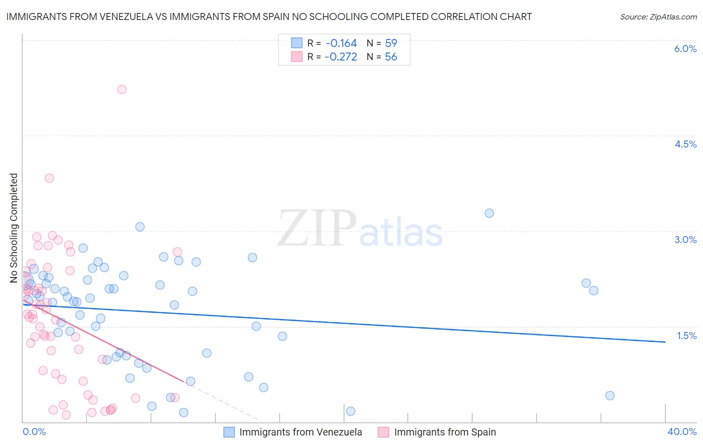 Immigrants from Venezuela vs Immigrants from Spain No Schooling Completed