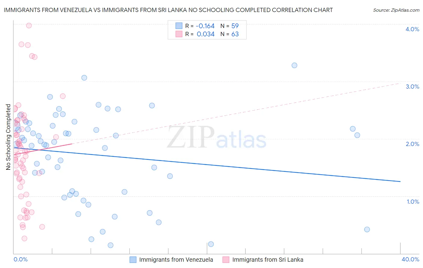 Immigrants from Venezuela vs Immigrants from Sri Lanka No Schooling Completed
