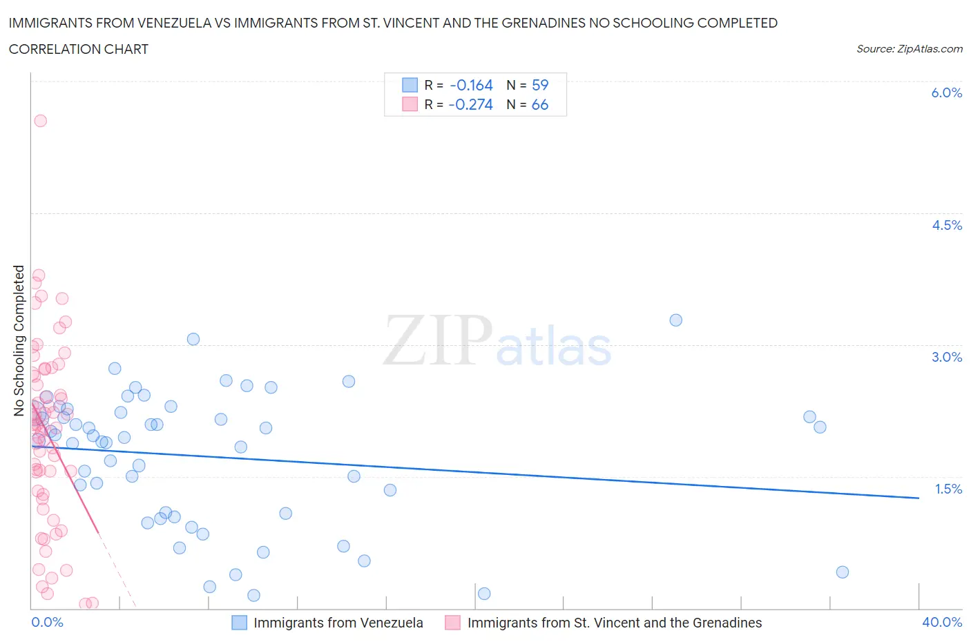Immigrants from Venezuela vs Immigrants from St. Vincent and the Grenadines No Schooling Completed
