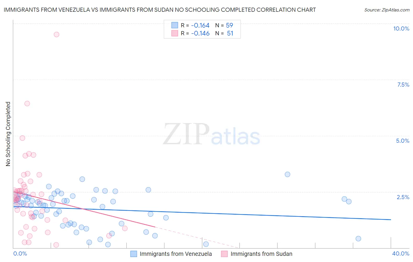 Immigrants from Venezuela vs Immigrants from Sudan No Schooling Completed