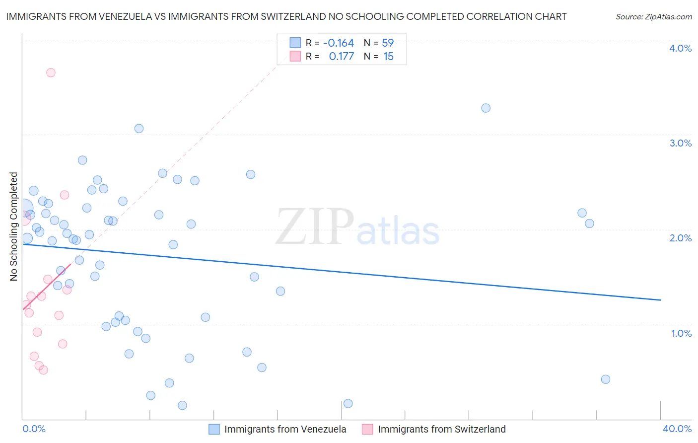 Immigrants from Venezuela vs Immigrants from Switzerland No Schooling Completed