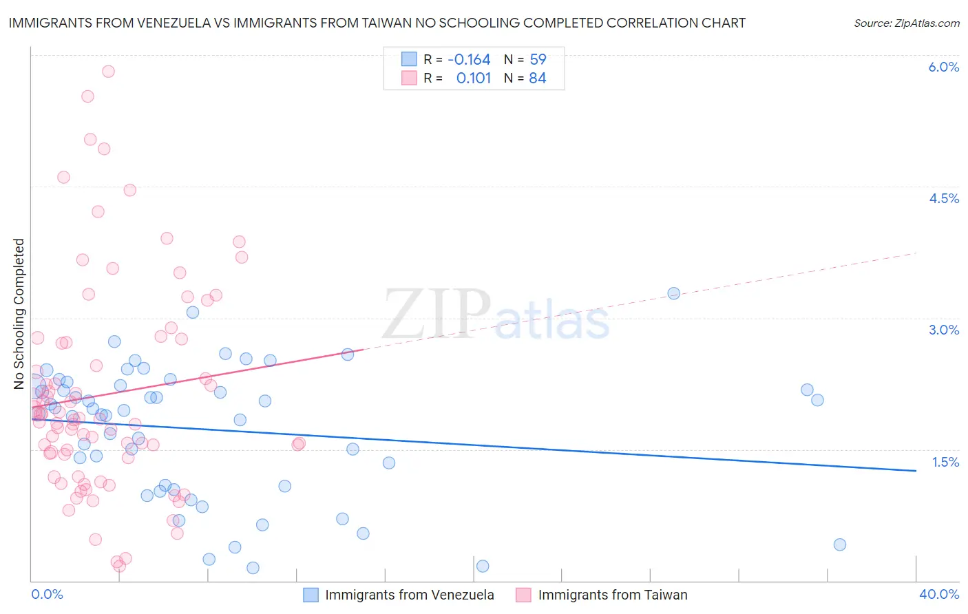 Immigrants from Venezuela vs Immigrants from Taiwan No Schooling Completed