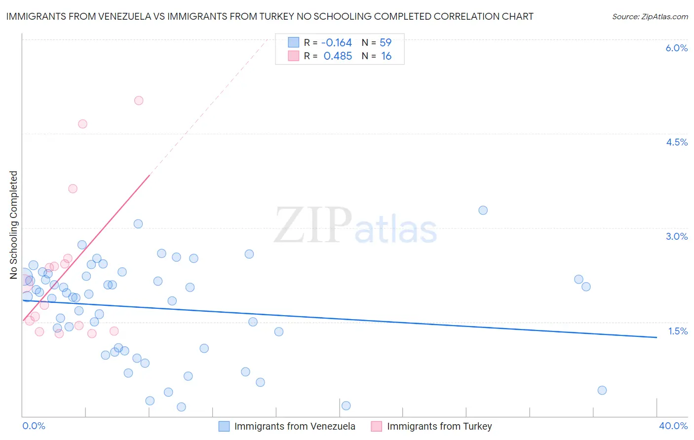 Immigrants from Venezuela vs Immigrants from Turkey No Schooling Completed