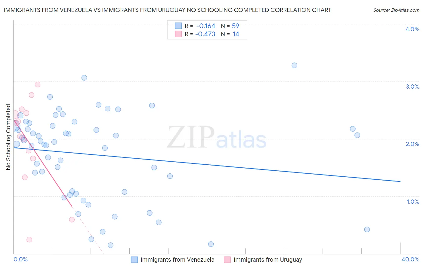 Immigrants from Venezuela vs Immigrants from Uruguay No Schooling Completed